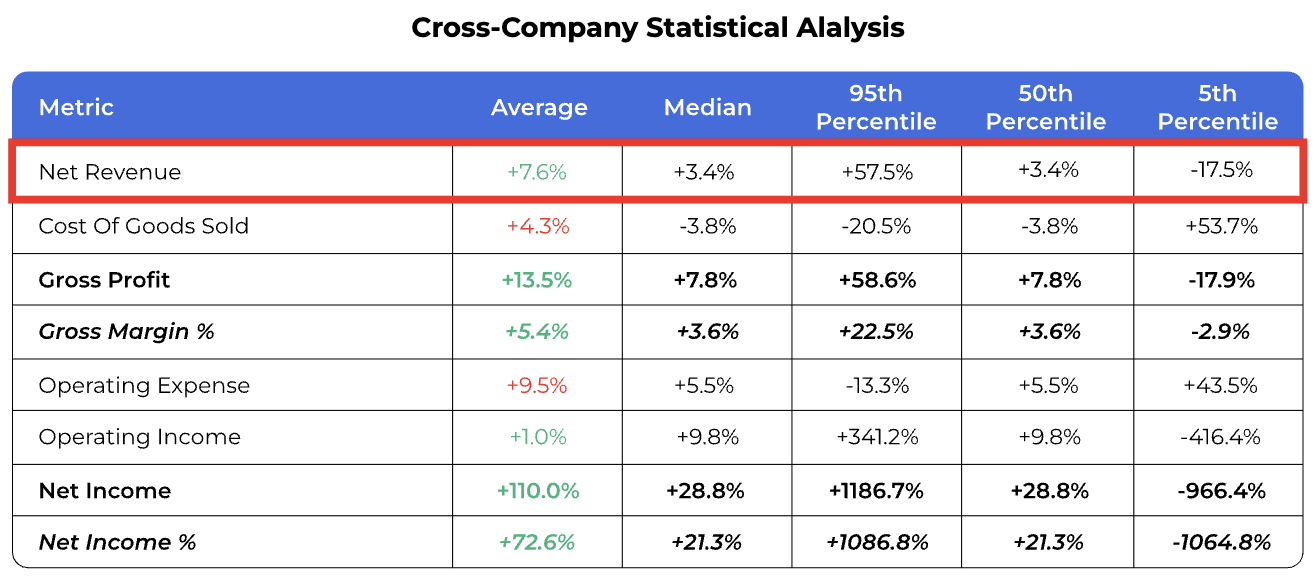 a cross-company statistical analysis highlighting net revenue as the metric